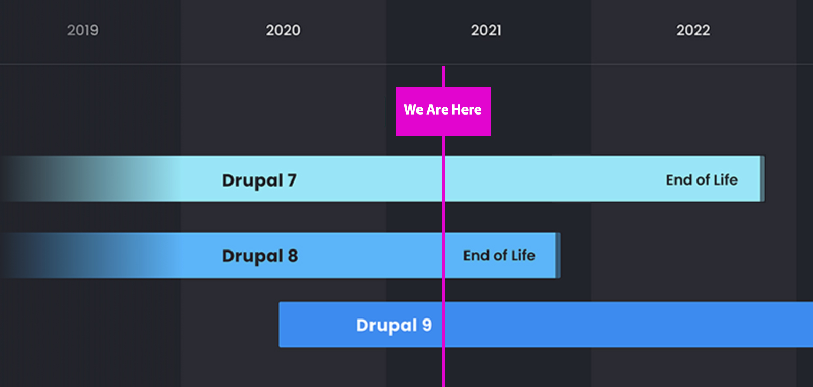 Drupal 7 and Drupal 8 End of Life Chart