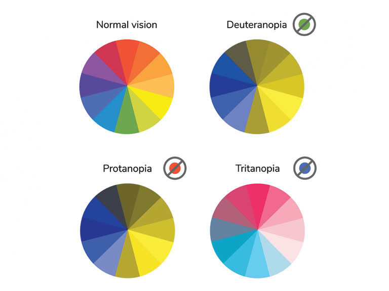 Website Accessibility & Design: A vs. AA vs. AAA